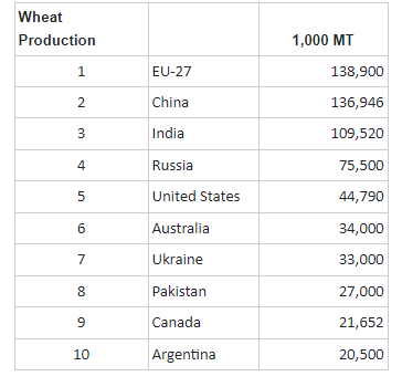 Some Updates on Wheat